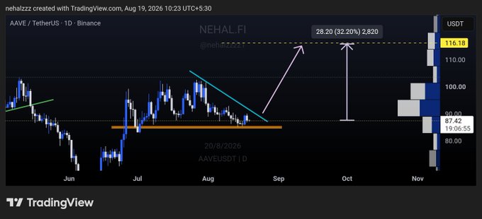 A TradingView daily chart for AAVE/USDT shows price consolidating between $85–87 support and a descending trendline, with annotations projecting a breakout to a $116.36 target (a +32.20% gain of 28.20) if resistance is cleared, visually reinforcing the post's coiled setup and upside scenario.