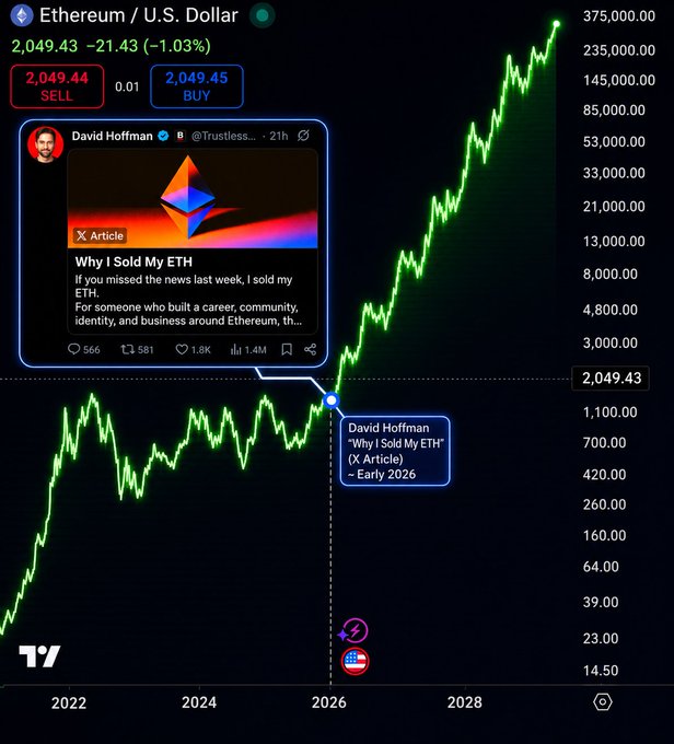 The image shows a graph with a green line that goes up, indicating an upward trend in Etherium's value over time. The caption below the graph reads "The most entertaining outcome is the most likely $ETH". This suggests that the graph might be used for entertainment purposes or as a source of speculation about the future price of Etherium.