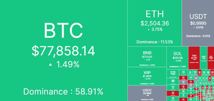 A cryptocurrency market dashboard showing BTC at $77,858.14 (+1.49%, 58.91% dominance), ETH at $2,504.36 (+3.75%), and USDT at $0.9995, with smaller panels for BNB, SOL, XRP, USDC and other altcoins.