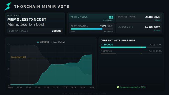 A THORChain Mimir Vote dashboard displays the "MEMOLESSTXNCOST" parameter with a current value of 200,000, showing 95 active nodes participating at 74.7% (71 voted, 24 not yet voted) over a voting period from 21.08.2026 to 24.08.2026, with consensus reached at 67% and a current snapshot indicating the value settled at the agreed 200,000 threshold.