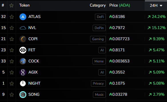 A dark-themed table displaying Cardano-based tokens and their 24-hour price gains, confirming the post's claim by showing $ATLAS (+24.24%), $NVL (+15.12%), and $COPI (+9.39%) as the top three gainers, followed by $FET, $COCK, $AGIX, $NIGHT, and $SONG.