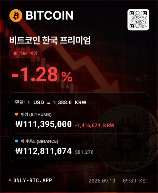 A dark-themed graphic displaying the Bitcoin Korean Premium, showing Bitcoin down 1.28% with prices of ₩111,395,000 on Bithumb and ₩112,811,074 on Binance, with an exchange rate of 1 USD to 1,388.0 KRW.