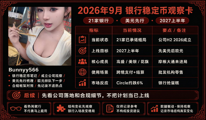 An observation card titled '2026年9月 银行稳定币观察卡' discusses stablecoin developments involving 21 banks with a USD-first strategy targeting H1 2027, featuring a woman eating with chopsticks labeled 'Bunny566'.