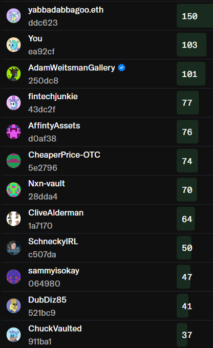 A leaderboard ranking showing usernames with numbers, topped by 'yabbadabbagoo.eth' with 150 points, followed by 'You' with 103 and 'AdamWeitsmanGallery' with 101.
