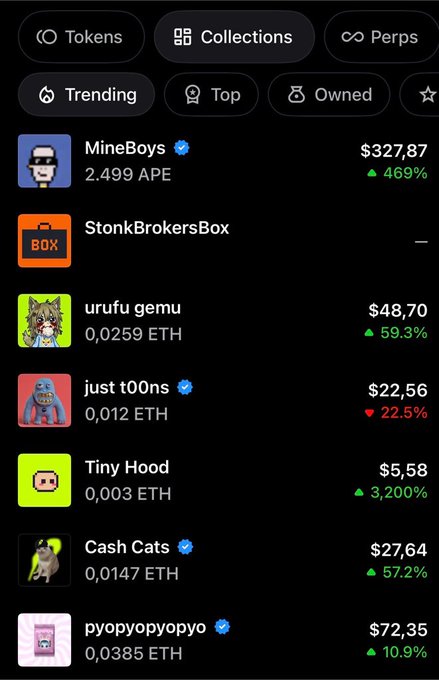A cryptocurrency/NFT marketplace interface displays trending collections including MineBoys ($327.87, +469%), StonkBrokersBox, urufu gemu ($48.70, +59.3%), just t00ns ($22.56, -22.5%), Tiny Hood ($5.58, +3,200%), Cash Cats ($27.64, +57.2%), and pyopyopyopyo ($72.35, +10.9%), with navigation tabs for Tokens, Collections, Perps, Trending, Top, and Owned.