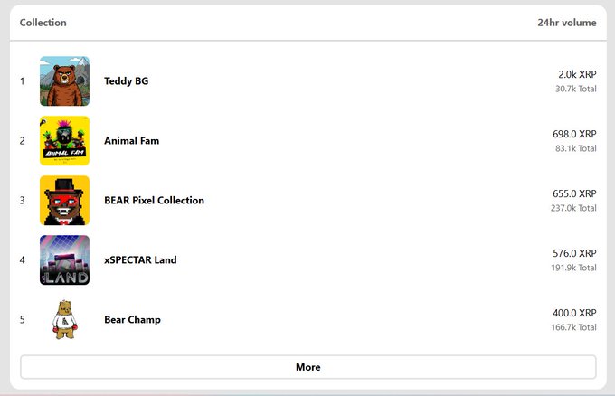 The image is an overview of various NFTs from different game collections being sold on Steam. The table provides information about each game's title, its price per unit (xrp), and a brief description of the game content or themes. Some games are featured multiple times, indicating they might be popular among players. One notable game is Bear Championship, with details showing that it costs xrp 100 units and can be found in the top 5. Other games include Animal Farm, which has a price tag of xrp 35, and Bear NFT Collection, priced at xrp 75 units. Additionally, there's a collection called Bears NFTs that has a total cost of xrp 105 units. This post seems to be showcasing some of the best-selling NFTs available on Steam, providing valuable information for gamers looking for new titles or interesting collections.