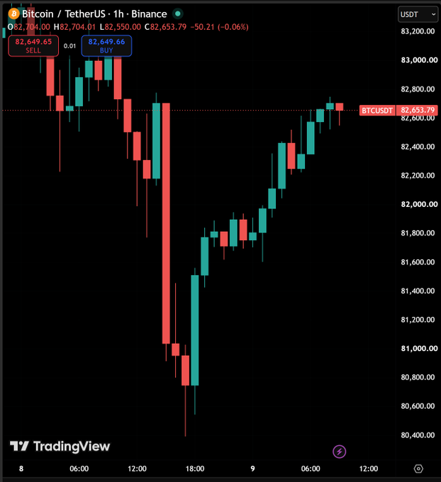 A Bitcoin/Tether US trading chart on TradingView shows a sharp V-shaped recovery in price, with the current BTCUSDT rate around 82,653.79.