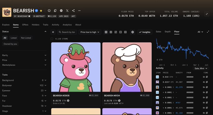 A screenshot of the "BEARISH" NFT collection page on Abstract, showing a floor price of 0.0170 ETH (down sharply from a top offer of 0.0149 ETH noted oddly, with total volume at 1,067.13 ETH and 1,160 owners, or 19%), alongside cartoon bear character listings priced at 0.0176 and 0.0178 ETH, illustrating the steep decline from a previous 0.15 ETH floor mentioned in the post.