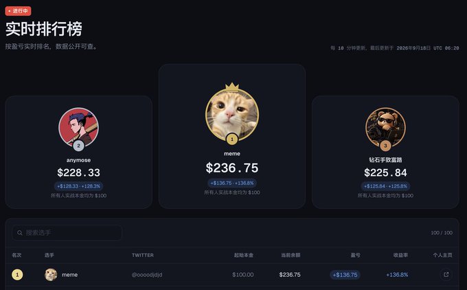 A real-time ranking leaderboard in Chinese ('实时排行榜') showing top 3 performers: anonymose ($228.33), meme ($236.75), and 钻石手吃富路 ($225.84), all with significant gains.