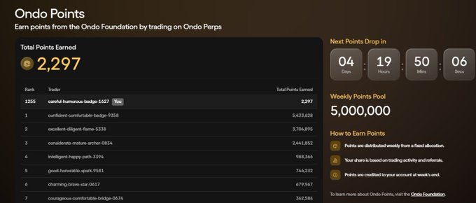 A dashboard for "Ondo Points" shows a total of 2,297 points earned by a user named "careful-tumorous-badg-1687" ranked 1255, with a countdown to the next points drop.