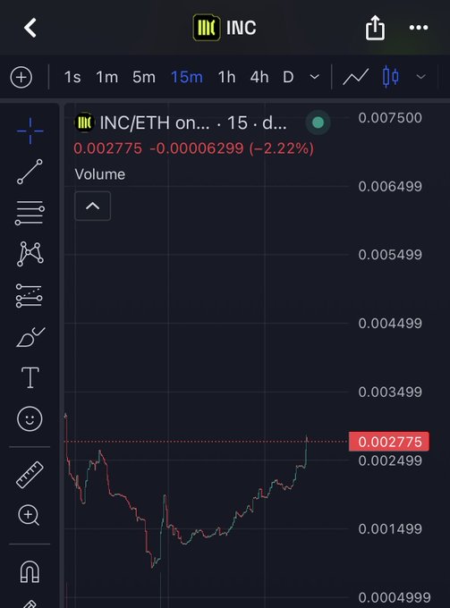 A TradingView chart of the INC/ETH pair shows a 15-minute candle graph with the price recovering from a low near 0.001499 to 0.002775, a 2.22% gain, reflecting the post's claim that $INC is "waking up" as players actively engage with the @SpyIncGame by burning tokens.