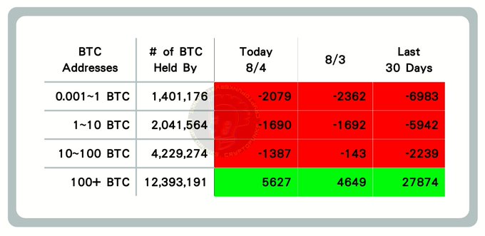 The image displays a table of Bitcoin address holdings showing the number of BTC held across four tiers (0.001~1 BTC, 1~10 BTC, 10~100 BTC, and 100+ BTC) along with daily and 30-day changes, highlighting that large whales (100+ BTC) are net buying (green: +5,627 today, +27,874 over 30 days) while smaller holders are selling (red losses across all other tiers).