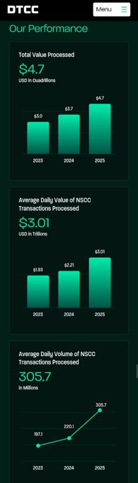 A performance dashboard for DTCC showing financial metrics: Total Value Processed ($4.7 quadrillion), Average Daily Value of NSCC Transactions ($3.01 trillion), and Average Daily Volume of NSCC Transactions (305.7 million), all comparing 2023, 2024, and 2025 figures.