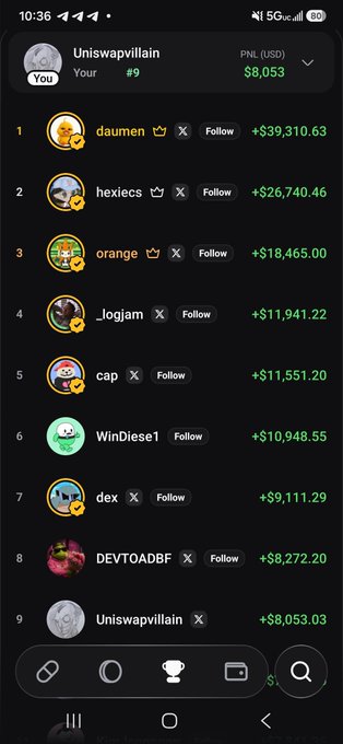 A screenshot of a prediction market leaderboard shows user "Uniswapvillain" ranked #9 with $8,053 in profit, trailing leaders like "daumen" at +$39,310.63 and "hexics" at +$26,740.46. The modest earnings displayed support the post's humble-brag caption of "Not bad for half a day on the app."