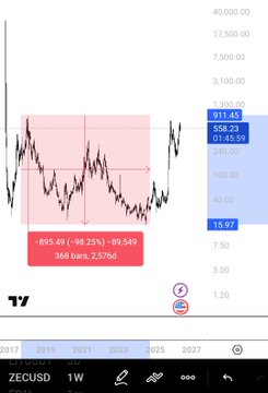 This screenshot shows a stock chart displaying two cryptocurrency prices, Bitcoin (BTC) and WorldCoin (WDC). The Bitcoin price seems to be higher than the current day's price of the WorldCoins. The chart displays a red line indicating its expected upward trajectory in comparison to other coins like Zcash and Ethereum, with the current price being at 1/100th of the price it reached on that day.
