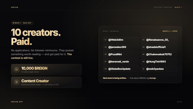 A dark-themed digital graphic announces the XREIGN Content Contest Wave 1 winners, featuring "10 creators. Paid." in large text alongside a winner panel listing @Web3d0m, @Renaissance_20_, @jamesleo369, @shadatofficial1, @PuzelNini, @Chukwuebuk70752, @keramati_ramin, @HungTinh1993, @GlobeBoxUpdate, and @web3yankee, each receiving 10,000 $REIGN plus a "Content Creator" badge. The design reinforces the post's message that 10 creators were paid without applications or follower minimums, with Wave 2 noted as open.