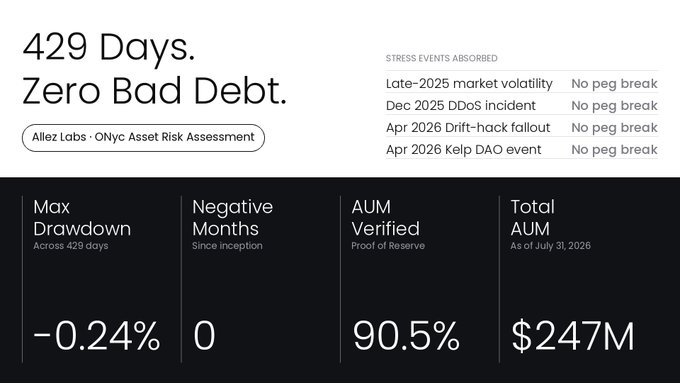 An Allez Labs ONyc Asset Risk Assessment infographic highlighting '429 Days. Zero Bad Debt.' with stats including -0.24% max drawdown, 0 negative months, 90.5% AUM verified, and $247M total AUM as of July 31, 2026.