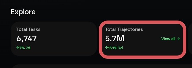 A dashboard titled 'Explore' showing 'Total Tasks' of 6,747 (+7% 7d) and 'Total Trajectories' of 5.7M (+15.1% 7d), with the latter highlighted in a red border.