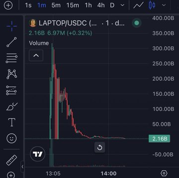 A TradingView chart showing 'LAPTOP/USDC' pair with a price of 2.16B and +0.32% change, displaying volume bars that show massive spikes followed by a sharp decline in activity.