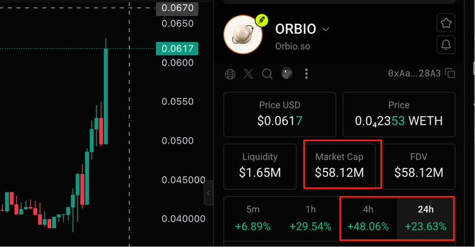 The image shows a DexScreener chart and statistics panel for the ORBIO ($ORBIO) token at Orbio.so, highlighting a price of $0.0617 with a market cap of $58.12M and notable gains of +48.06% (4h) and +23.63% (24h), visually supporting the post's claim of the token's rapid rise from $6M toward $60M market cap.