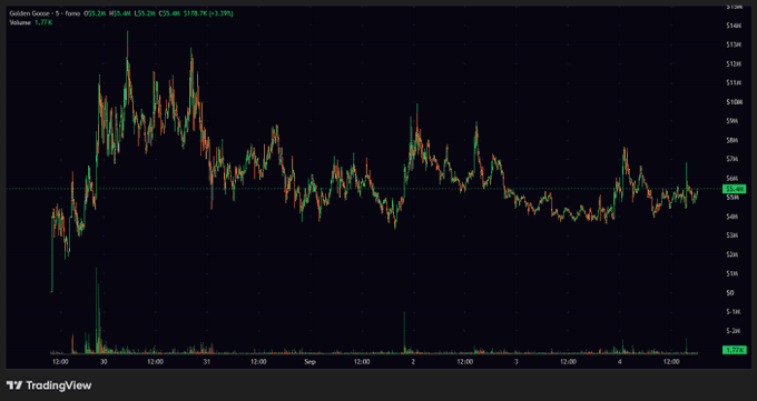 A TradingView financial chart for 'Golden Goose' showing price action with values around $25.26 and trading volume of 1.77K.