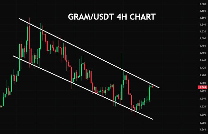 The image displays a 4-hour candlestick chart for GRAM/USDT, showing the price moving within a descending channel (white trendlines) before recently pushing upward toward the upper trendline near $1.369. This aligns with the post's observation that GRAM has reached a key resistance level, with a potential breakout signaling further upside if the price holds above it.