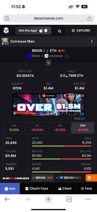 Screenshot from dexscreener.com showing the BRIAN/ETH token pair on Base Uniswap, with a price of $0.001474 and price change of -91.09% in 24H.
