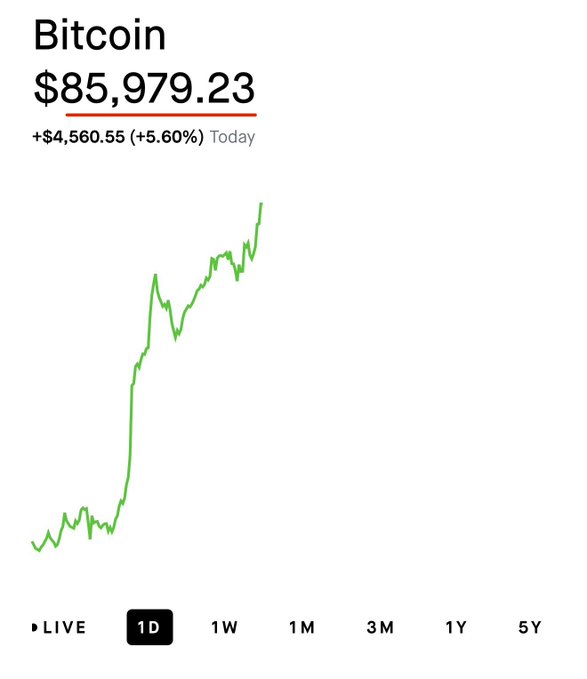 A 1-day price chart shows Bitcoin at $85,979.23, up $4,560.55 (+5.60%) for the day, with a strong upward trend that aligns with the post's claim that Bitcoin has hit $85,000 and suggests $100,000 may be imminent.