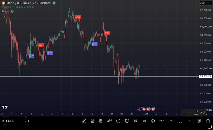 A 2-hour Bitcoin/USD chart on Coinbase showing BTC at $60,077.25 (+$903.24, +1.52%), with annotated BUY and SELL signals and a horizontal support line near $60K, visually reinforcing the post's claim that Bitcoin is holding the $60K bottom and remains on track toward a $66K target.