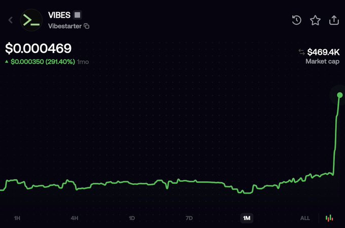 A cryptocurrency price chart for VIBES (Vibestarert) showing a price of $0.000469, up $0.000350 (291.40%) over one month, with a market cap of $469.4K.