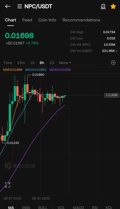 A KuCoin price chart for NPC/USDT shows the token trading at 0.01698, up 3.78%, with an 8-hour view displaying moving averages (MA5: 0.01686, MA10: 0.01681, MA30: 0.01606) suggesting bullish momentum that supports the post's claim that NPC is positioned for an upward move amid the GTA NPC hype.