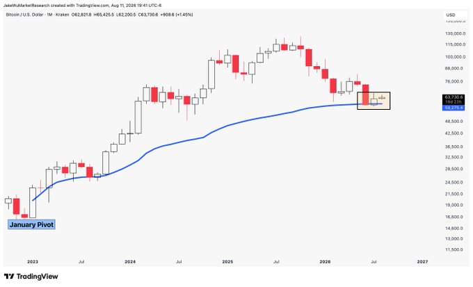 A monthly candlestick chart of Bitcoin (BTC/USD) on Kraken from 2023 to 2027 shows price action ranging from ~$16,000 to ~$130,000, with a blue moving average indicator and a highlighted box near current levels around $62,275, illustrating the monthly candle setup discussed in the post.