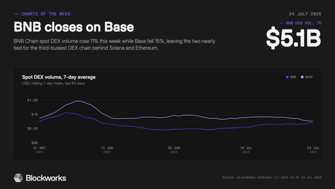 A Blockworks chart from July 24, 2026, titled "BNB closes on Base," shows that BNB Chain spot DEX volume rose 11% to nearly tie with Base (which fell 15%) at approximately $1B each on a 7-day average, with total BNB DEX volume reaching $5.1B and positioning the chain as the third-busiest DEX chain behind Solana and Ethereum.