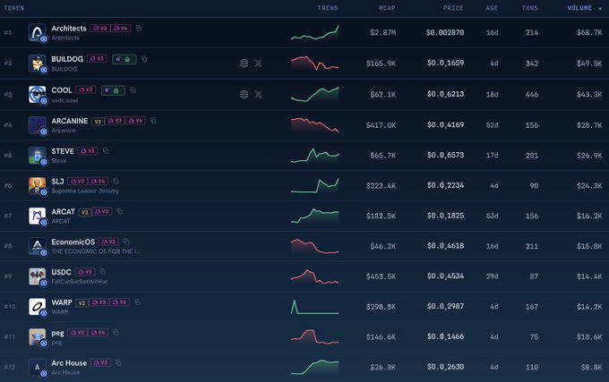 A dark-themed cryptocurrency tracking dashboard displays a ranked list of 12 tokens with columns for trend, market cap (MCAP), price, age, transactions (TXNS), and volume, highlighting memecoins like Architects ($2.87M MCAP, $0.002870), BULLDOG ($165.9K MCAP, $0.1659), COOL ($62.1K MCAP, $0.6213), and SLJ ($223.4K MCAP, $0.2234) that are being flagged as alpha to watch ahead of the Arc mainnet launch.