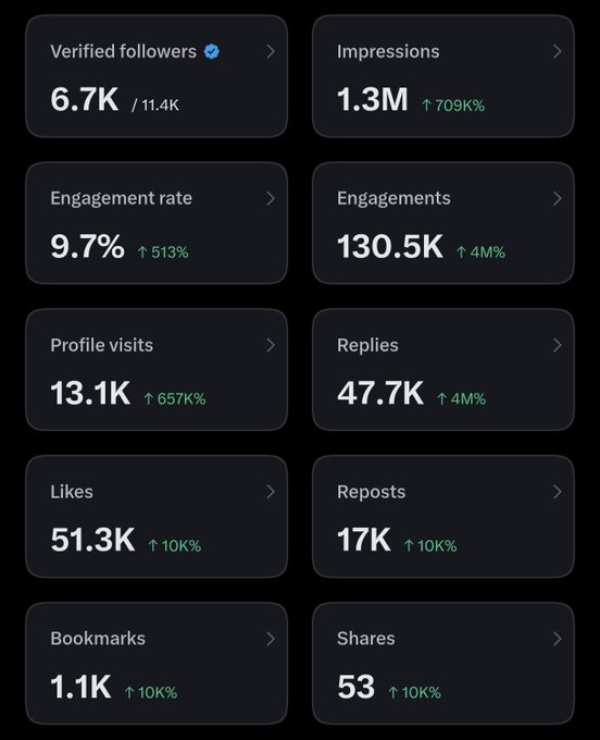 X/Twitter analytics dashboard showing metrics including 6.7K verified followers (of 11.4K), 1.3M impressions (+709K%), 9.7% engagement rate (+513%), 130.5K engagements, 13.1K profile visits, 47.7K replies, 51.3K likes, 17K reposts, 1.1K bookmarks, and 53 shares.