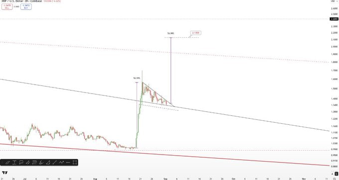 A TradingView chart of XRP/USD on Coinbase shows a recent vertical price spike followed by a bullish flag pattern consolidation, with a descending trendline connecting prior lows and projected expansion targets labeled "Tp 9%" and "Tp 1" near the $2.24 level, aligning with the post's claim of a major upcoming rally toward $3.67.