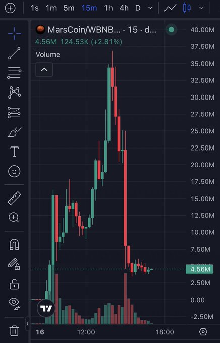 A TradingView chart of MarsCoin/WBNB on a 15-minute timeframe shows the token spiking dramatically to roughly $40M in volume-equivalent price before crashing back down to $4.56M, with a massive red selloff dominating the latter half of the session. The post's call to "send CZ back to jail" appears to mock MarsCoin as a scam or rug-pull-like asset on Binance's ecosystem, using the chart's volatile pump-and-dump pattern as visual evidence.