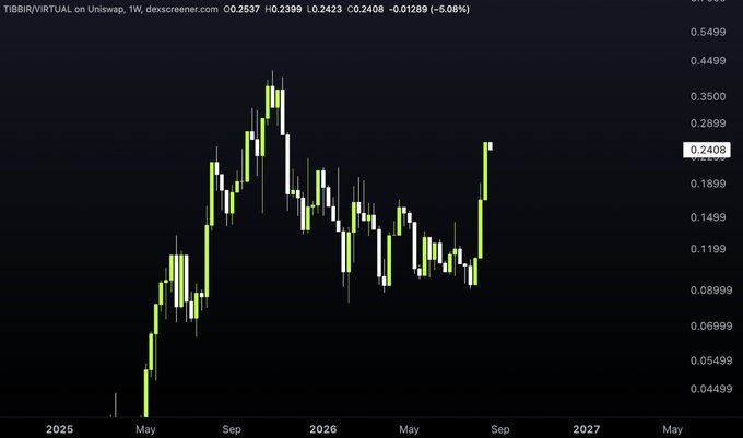 Candlestick chart for "TIBBIR/VIRTUAL on Uniswap, 1W" showing a price of 0.2537 with weekly change data and a recent strong upward candle.