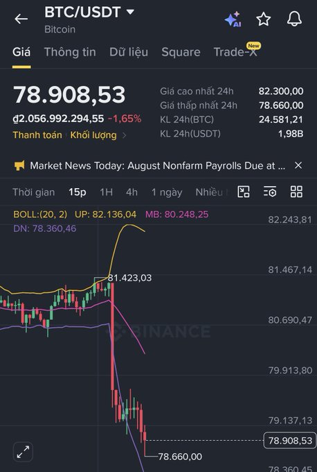A Binance mobile app screenshot showing BTC/USDT Bitcoin price at 78,908.53 USDT, down 1.65%, with 24h high of 82,300.00 and low of 78,660.00.