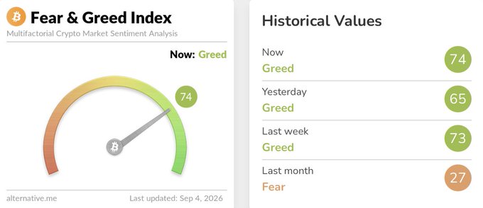 The image shows the Bitcoin Fear & Greed Index dashboard from alternative.me, displaying a current reading of 74 ("Greed") alongside historical values: 65 yesterday, 73 last week, and 27 last month ("Fear"). This visually confirms the post's claim that the index has surged to 74 and remains in "Greed" territory, showing a notable recovery from last month's fearful state.