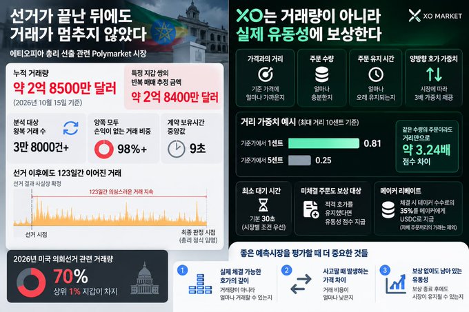 An informational graphic in Korean displays election-related prediction market data, featuring a 70% pie chart, a price of about 28.5 million won, and an XO MARKET logo.