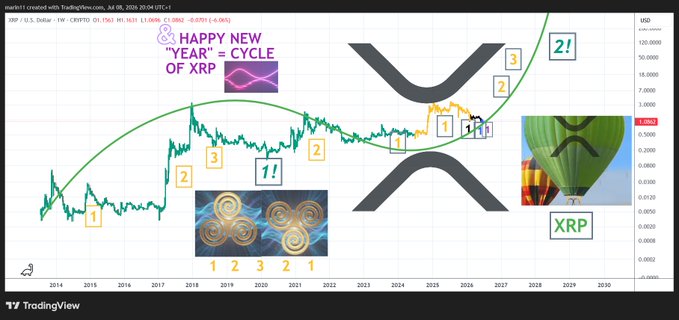 This TradingView chart displays the XRP cryptocurrency price history, featuring the Ripple logo and numbers that the accompanying post relates to "cycle code." The image also includes a graphic of three spirals and hot air balloons.