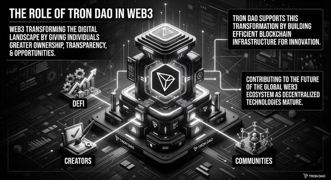 TRON DAO infographic titled 'The Role of TRON DAO in Web3' showing connections to DeFi, Creators, and Communities.