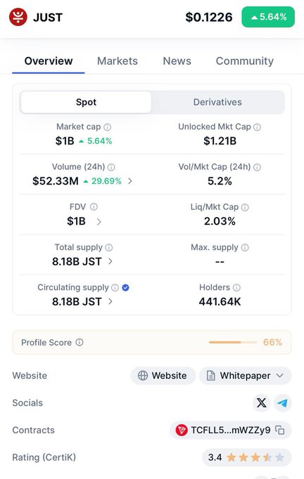 A cryptocurrency overview page for the token "JUST" showing a price of $0.1226, a 5.64% increase, a market cap of $1B, and a 24-hour trading volume of $52.33M.
