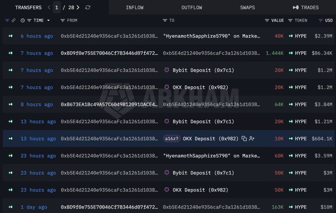 The image shows a Whale Alert transfers ledger displaying multiple outflow transactions of HYPE tokens, including notable deposits to Bybit (20K, 28K, 64K, 50K) and OKX (20K, 10K, 50K) alongside large market sells (40K, 64K, 66K) valued in the millions. This directly supports the post's claim of an a16z-linked whale offloading 421,796 HYPE tokens worth approximately $25.3M, as the transaction history reveals the source wallet "0xb5E4d21240e9356caFc3a1261d1038..." systematically distributing tokens across major exchanges (Bybit, OKX) and executing significant sales on the open market.