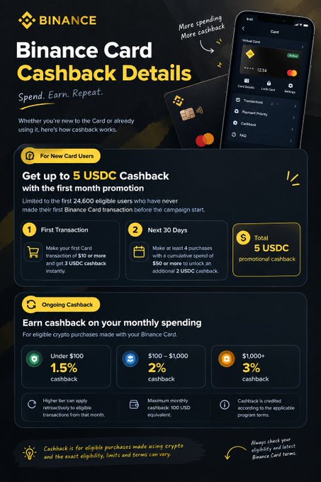 A Binance Card Cashback Details infographic in black and yellow showing promotions for new users to get up to 5 USDC cashback and ongoing cashback rates of 1.5% to 3%.