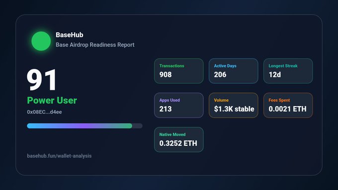 A BaseHub Base Airdrop Readiness Report showing a score of 91 for a "Power User" wallet (0x08EC...d4ee) with metrics including 908 transactions, 206 active days, 213 apps used, and various ETH/stablecoin volumes.