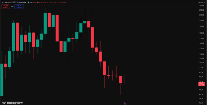 A TradingView candlestick chart of Solana (SOL/USD) shows a sharp decline from around $215 to roughly $71, illustrating the cryptocurrency's historic 10-month losing streak as it heads toward closing its tenth consecutive month in the red.