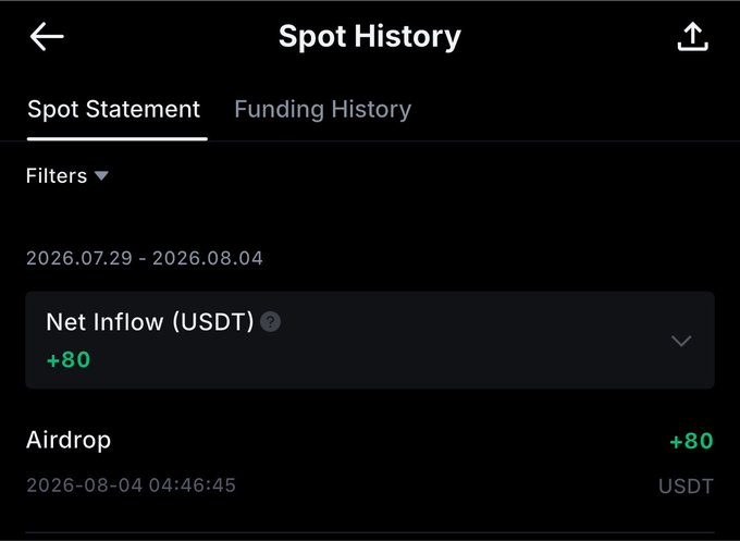 The screenshot shows a "Spot History" from MEXC, detailing a "+80 USDT" Airdrop received on "2026-08-04". This supports the post's claim of receiving an airdrop on MEXC.