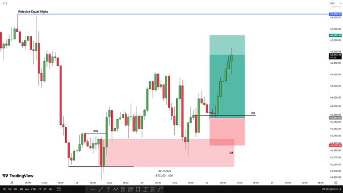 A TradingView chart of $BTCUSD on the 1-hour timeframe shows a successful long trade with a green profit zone reaching targets and a red order block (OB) marking the entry area. The accompanying post celebrates a 2.5R risk-to-reward win on Bitcoin, emphasizing precise execution without any bearish candle closes from entry to target.